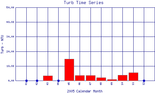 Turb Plot