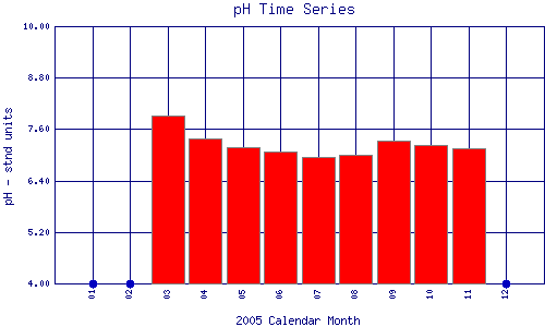 pH Plot