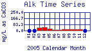Alk Plot