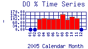 DOpercent Plot