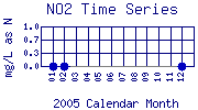 NO2 Plot
