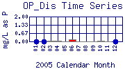 OP_Dis Plot