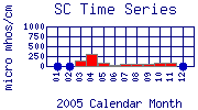 SC Plot