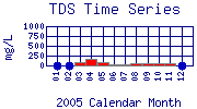 TDS Plot