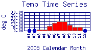 Temp Plot