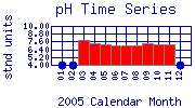 pH Plot