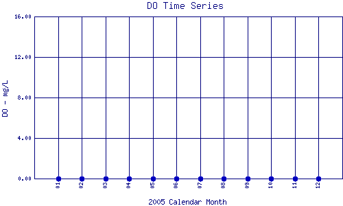 DO Plot