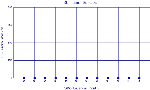 SC Plot
