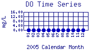 DO Plot