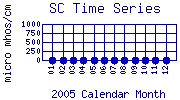 SC Plot