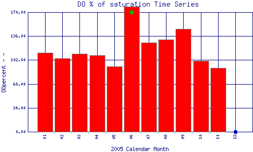 DOpercent Plot