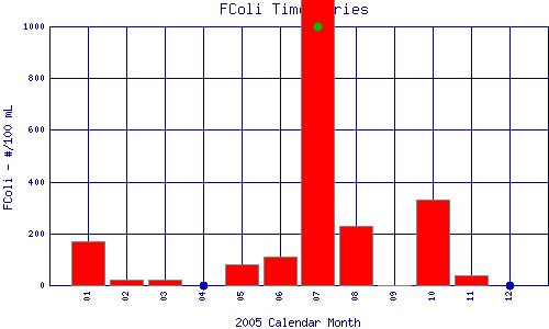 FColi Plot