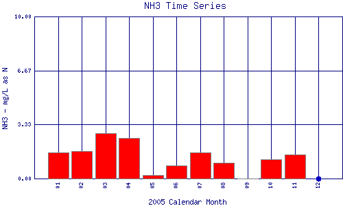 NH3 Plot