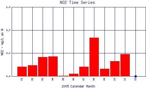 NO2 Plot
