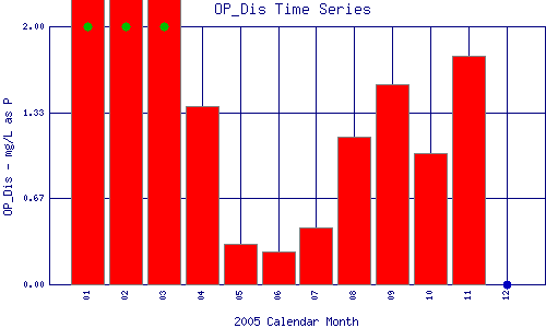 OP_Dis Plot