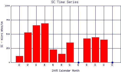 SC Plot