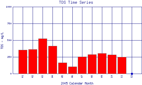 TDS Plot