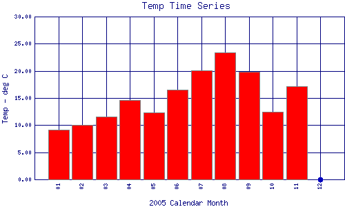 Temp Plot