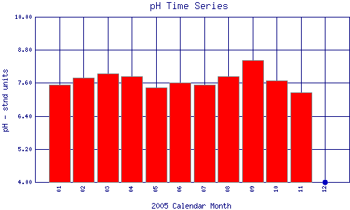 pH Plot