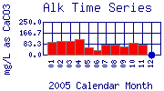 Alk Plot