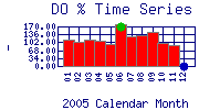 DOpercent Plot