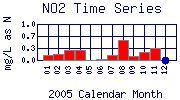 NO2 Plot