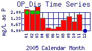 OP_Dis Plot