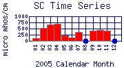 SC Plot