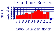 Temp Plot