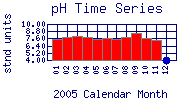 pH Plot