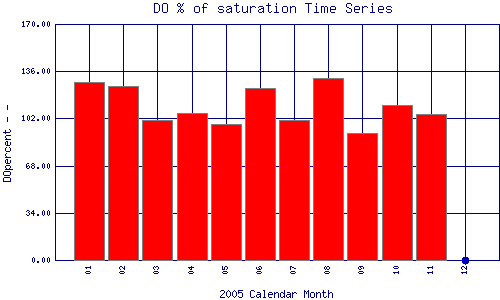 DOpercent Plot
