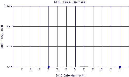 NH3 Plot