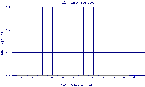 NO2 Plot