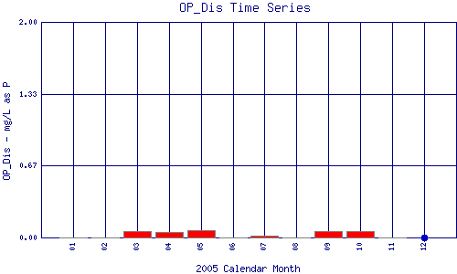 OP_Dis Plot