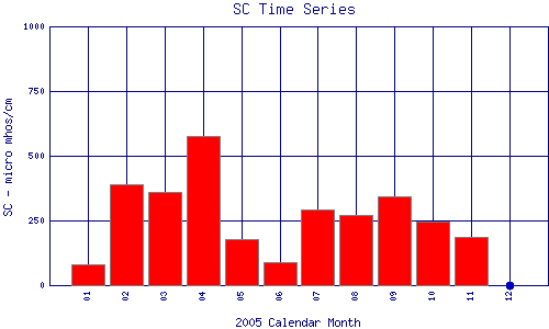 SC Plot