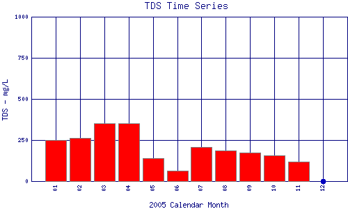 TDS Plot