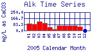 Alk Plot