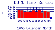 DOpercent Plot