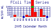 FColi Plot