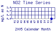 NO2 Plot