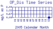 OP_Dis Plot