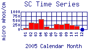 SC Plot