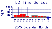TDS Plot