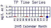 TP Plot
