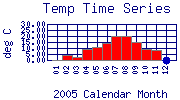 Temp Plot