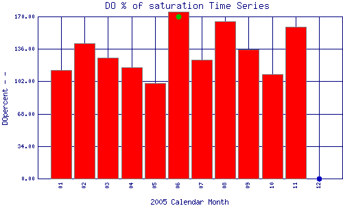 DOpercent Plot