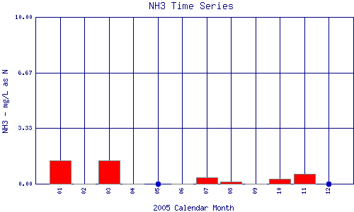 NH3 Plot