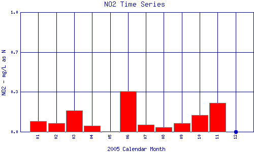NO2 Plot