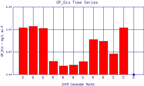 OP_Dis Plot