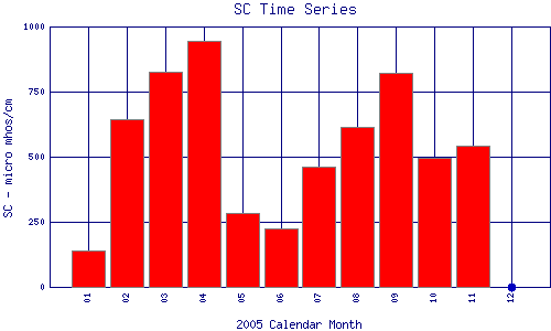 SC Plot
